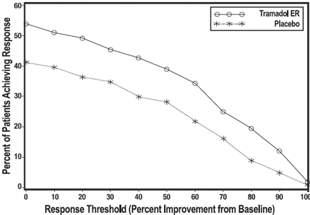 Extended-release tramadol product and placebo - Illustration