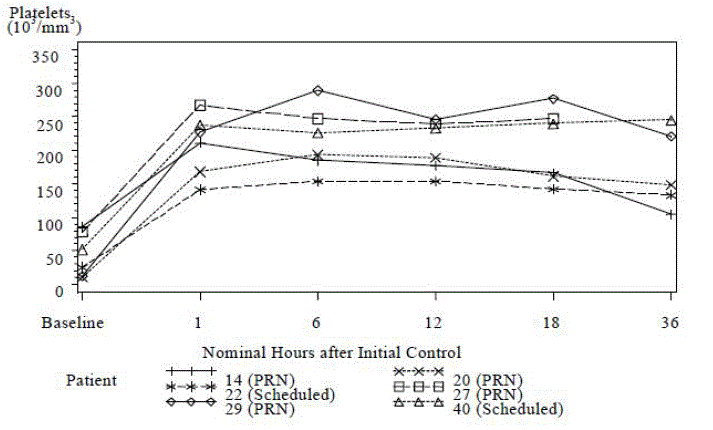 Graph of Platelet Counts from Baseline to 36 Hours for Patients with Counts
<100,000/mm3 at Baseline (Study TAb002) - Illustration