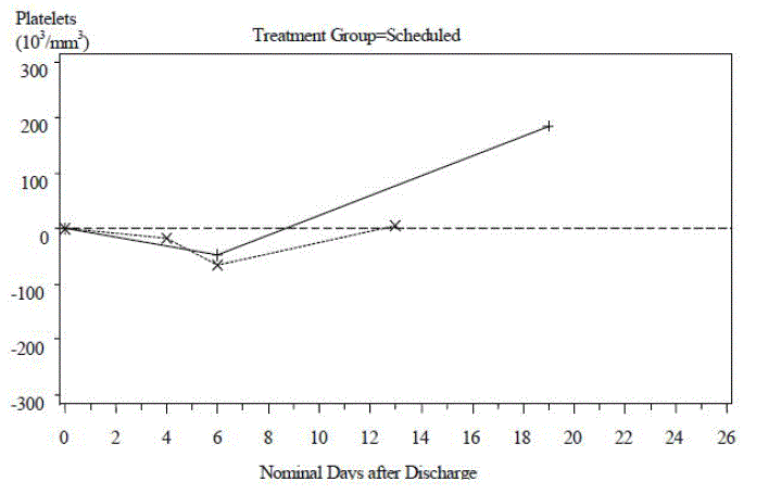 Change in Platelet Counts in Individual Patients between Follow-Up Visits and
Discharge 1 - Illustration