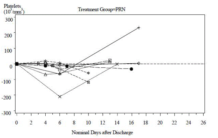 Change in Platelet Counts in Individual Patients between Follow-Up Visits and
Discharge 2- Illustration