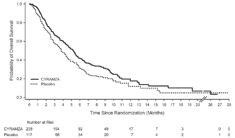 Kaplan-Meier Curves for Overall Survival in REGARD - Illustration Kaplan-Meier Curves for Overall Survival in REGARD - Illustration