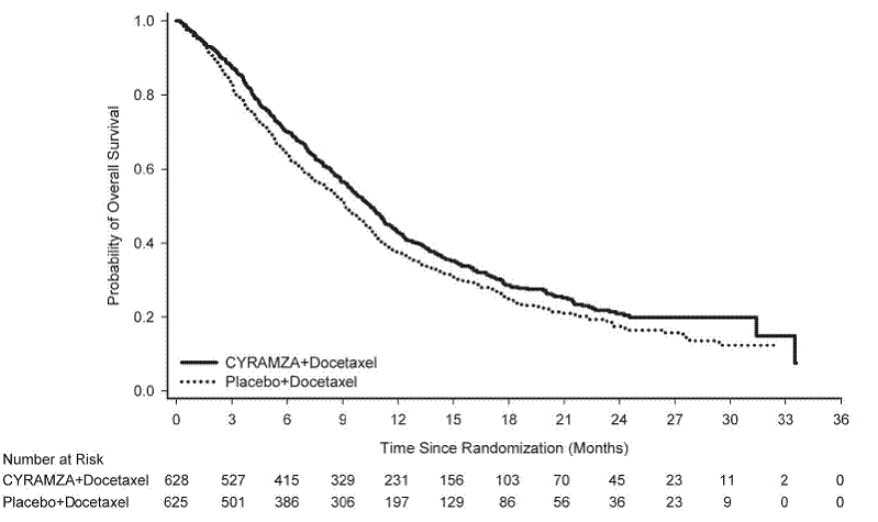 Kaplan-Meier Curves for Overall Survival in REVEL - Illustration Kaplan-Meier Curves for Overall Survival in REVEL - Illustration