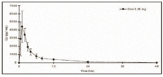 Mean ± SD Norethindrone Plasma Concentrations Following Norethindrone Tablet Administration - Illustration