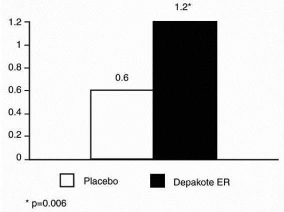 Mean Reduction In 4-Week Migraine Headache Rates - Illustration