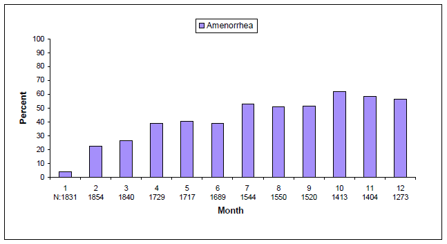Percentages of depo-subQ provera 104 Treated
Women with Amenorrhea per 30-Day Month in Contraception Studies (ITT
Population, N=2053) - Illustration