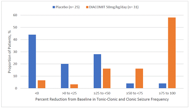 Proportion of Patients by
Category of Seizure Response for DIACOMIT and Placebo in Study 1 and Study 2
Pooled, Baseline to 2nd Month of Treatment - Illustration