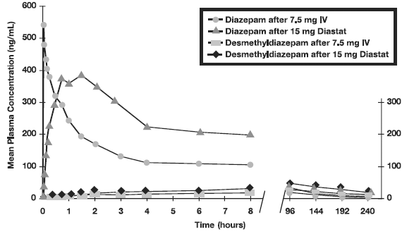 Plasma
Concentrations of Diazepam and Desmethyldiazepam Following DIASTAT or IV
Diazepam - Illustration Plasma
Concentrations of Diazepam and Desmethyldiazepam Following DIASTAT or IV
Diazepam - Illustration