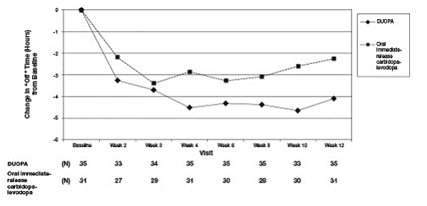 Change in “Off” Time Over 12 Weeks - Illustration