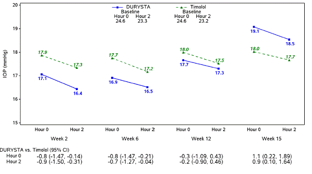 Study 1 Mean IOP (mmHg) by Treatment Group
and Treatment Difference in Mean IOP Illustration