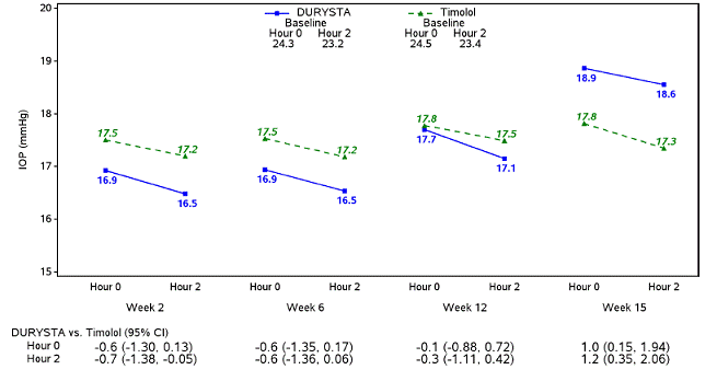 Study 2 Mean IOP (mmHg) by Treatment Group
and Treatment Difference in Mean IOP Illustration