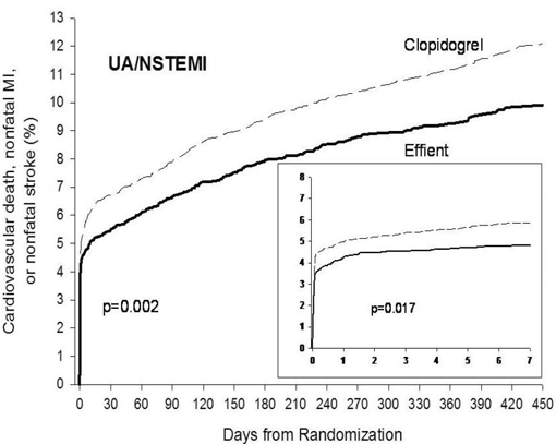 Inhibition (Mean ± SD) of 20 µM ADP-induced Platelet Aggregation (IPA) Measured by Light Transmission Aggregometry after Prasugrel 60 mg - Illustration Inhibition (Mean ± SD) of 20 µM ADP-induced Platelet Aggregation (IPA) Measured by Light Transmission Aggregometry after Prasugrel 60 mg - Illustration
