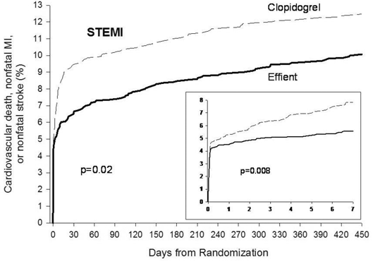 Time to First Event of CV Death, MI, or Stroke (TRITON-TIMI 38) Figure 1 - Illustration Time to First Event of CV Death, MI, or Stroke (TRITON-TIMI 38) Figure 1 - Illustration
