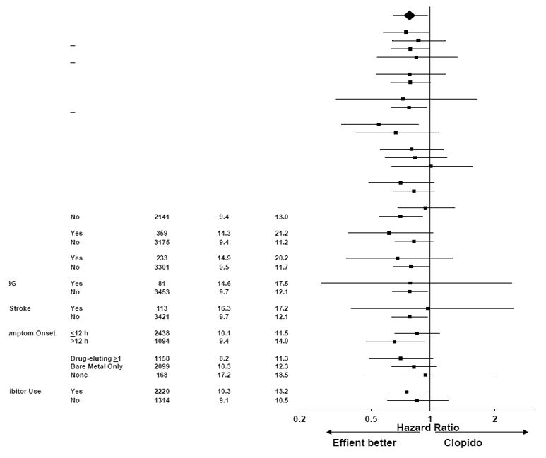 Subgroup Analyses for Time to First Event of CV Death, MI, or Stroke (HR and 95% CI; TRITON-TIMI 38)
– UA/NSTEMI Patients - Illustration Subgroup Analyses for Time to First Event of CV Death, MI, or Stroke (HR and 95% CI; TRITON-TIMI 38)
– UA/NSTEMI Patients - Illustration