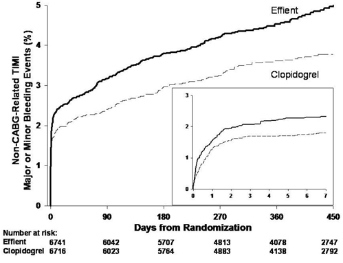 Subgroup Analyses for Time to First Event of CV Death, MI, or Stroke (HR and 95% CI; TRITON-TIMI 38)
– STEMI Patients - Illustration Subgroup Analyses for Time to First Event of CV Death, MI, or Stroke (HR and 95% CI; TRITON-TIMI 38)
– STEMI Patients - Illustration