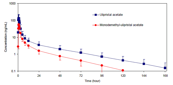 Mean (± SD) Plasma Concentration-time Profile - Illustration