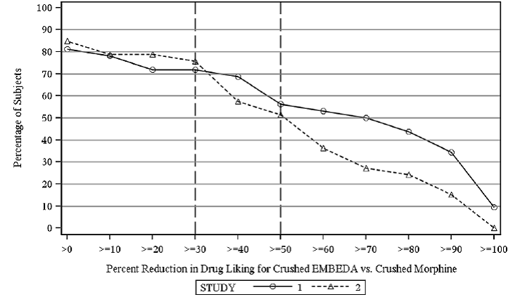 Percent Reduction Profiles for Emax of Drug Liking - Illustration