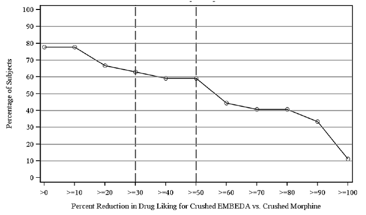 Comparison of maximum Drug Liking for intranasal administration of crushed EMBEDA - Illustration