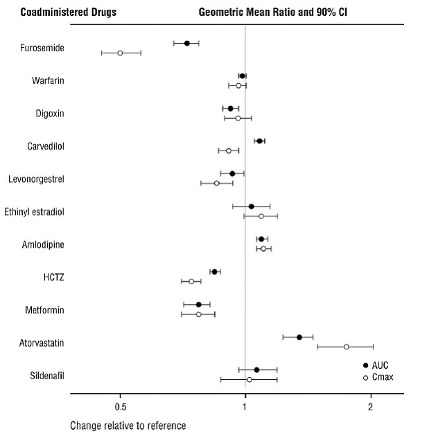 Effect of ENTRESTO on Pharmacokinetics of
Coadministered Drugs - Illustration