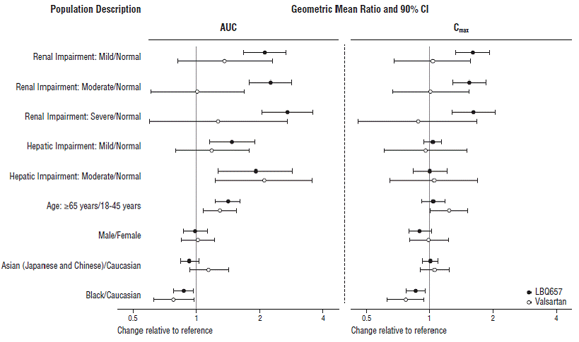 Pharmacokinetics of ENTRESTO in Specific
Populations - Illustration