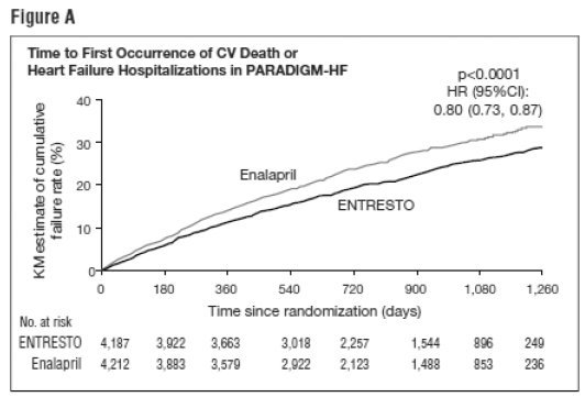 Kaplan-Meier Curves for the Primary
Composite Endpoint (A), Cardiovascular Death (B), and Heart Failure
Hospitalization (C) - Illustration