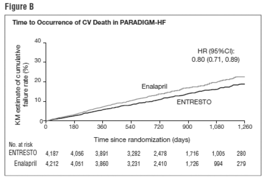 Primary Composite Endpoint (CV Death or HF
Hospitalization) -Subgroup Analysis (PARADIGM-HF) - Illustration