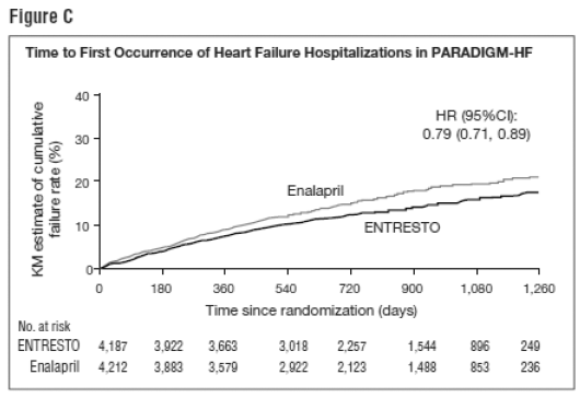 Mean Number of Events Over Time for the
Primary Composite Endpoint of Total HF Hospitalizations and CV Death - Illustration