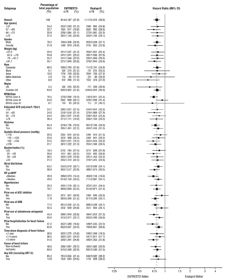 Primary Composite Endpoint of Total HF
Hospitalizations and CV Death â€“ Subgroup Analysis (PARAGON-HF) - Illustration