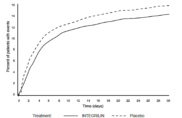 Kaplan-Meier Plot of Time to Death or Myocardial Infarction Within 30 Days of Randomization in the PURSUIT Study - Illustration