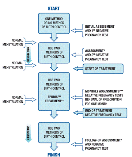 Flowchart - Illustration Flowchart - Illustration