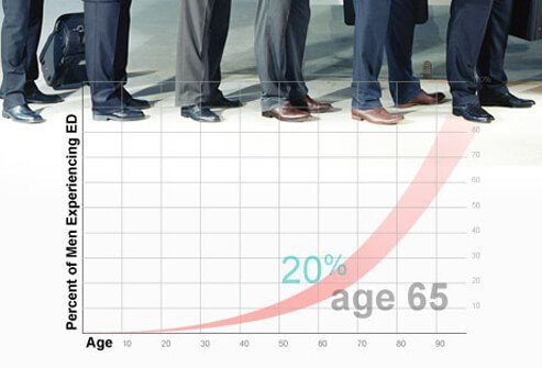 Who Gets Erectile Dysfunction?