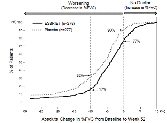Cumulative Distribution of Patients by
Change in Percent Predicted FVC from Baseline to Week 52 (Study 1). The Dashed
Lines Indicate =10% Decline or =0% Decline - Illustration