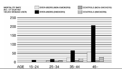 CIRCULATORY DISEASE MORTALITY RATES PER 100,000 WOMAN YEARS BY AGE, SMOKING STATUS AND ORAL CONTRACEPTIVE USE - Illustration