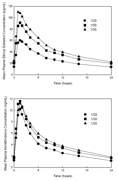 Mean Steady-State Plasma Ethinyl Estradiol and Norethindrone Concentrations Following Chronic Administration of ESTROSTEP - illustration Mean Steady-State Plasma Ethinyl Estradiol and Norethindrone Concentrations Following Chronic Administration of ESTROSTEP - illustration