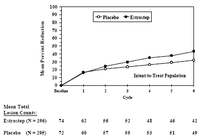 Mean Percent Reduction in Total Lesion Counts - illustration Mean Percent Reduction in Total Lesion Counts - illustration