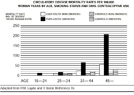 Circulatory Disease Mortality Rates per 10,000 - illustration Circulatory Disease Mortality Rates per 10,000 - illustration