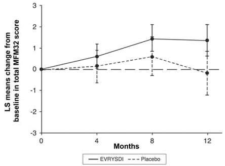 Mean Change from Baseline in Total MFM32 Score Over 12 Months (Study 2 Part 2) 1,2 - Illustration