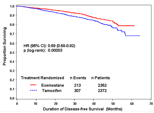 Disease-Free
Survival in the IES Study of Postmenopausal Women with Early Breast Cancer - Illustration