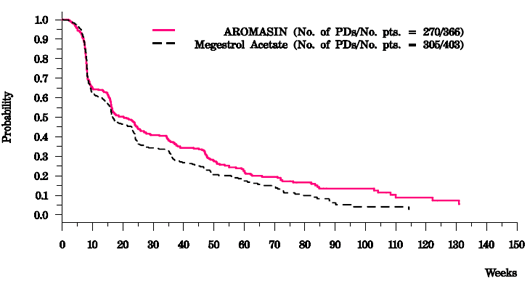  Time to Tumor Progression in the Comparative
Study of Postmenopausal Women With Advanced Breast Cancer Whose Disease Had
Progressed After Tamoxifen Therapy - Illustration