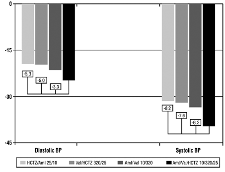 Reduction in Mean Blood Pressure at Endpoint - Illustration