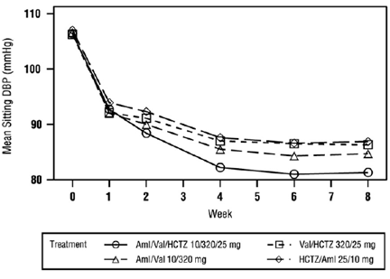 Mean Sitting Diastolic Blood Pressure by Treatment and Week - Illustration