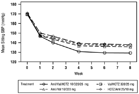 Mean Sitting Systolic Blood Pressure by Treatment and Week - Illustration