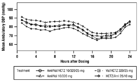 Mean Ambulatory Diastolic Blood Pressure at Endpoint by Treatment and Hour - Illustration