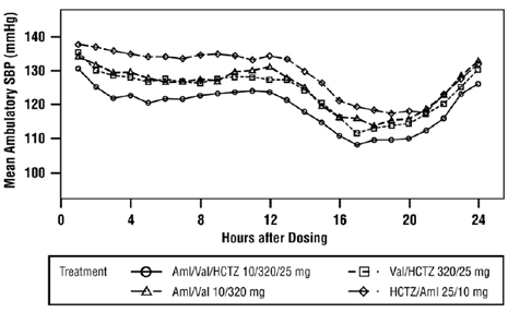 Mean Ambulatory Systolic Blood Pressure at Endpoint by Treatment and Hour - Illustration
