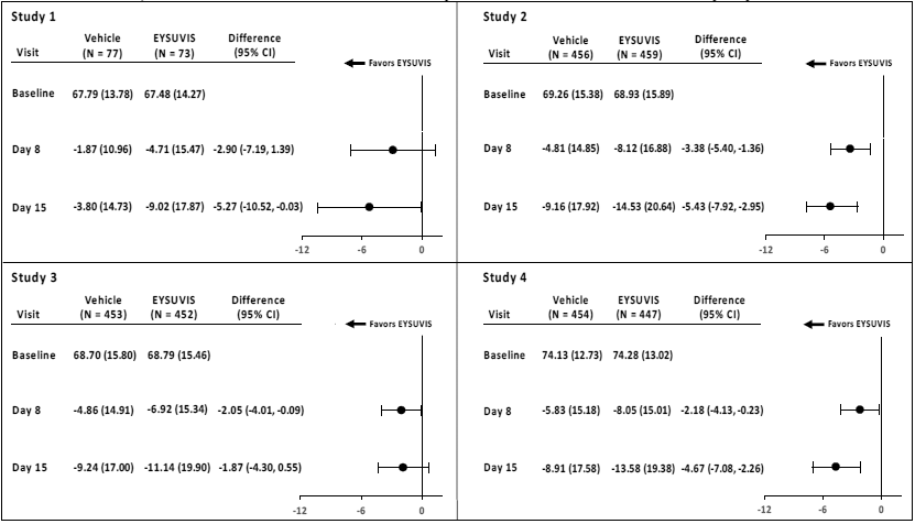 Mean Change (SD)
from Baseline and Treatment Difference (EYSUVIS – Vehicle) in Ocular Discomfort
Severity Score in Patients with Dry Eye Disease - Illustration Mean Change (SD)
from Baseline and Treatment Difference (EYSUVIS – Vehicle) in Ocular Discomfort
Severity Score in Patients with Dry Eye Disease - Illustration