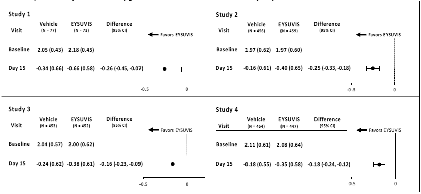 Mean Change (SD)
from Baseline and Treatment Difference (EYSUVIS – Vehicle) in Conjunctival
Hyperemia in Patients with Dry Eye Disease - Illustration Mean Change (SD)
from Baseline and Treatment Difference (EYSUVIS – Vehicle) in Conjunctival
Hyperemia in Patients with Dry Eye Disease - Illustration