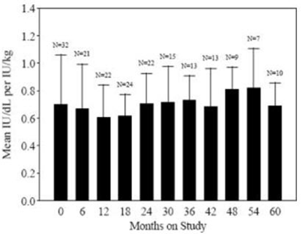 Average Incremental rFIX Recovery over Time Illustration