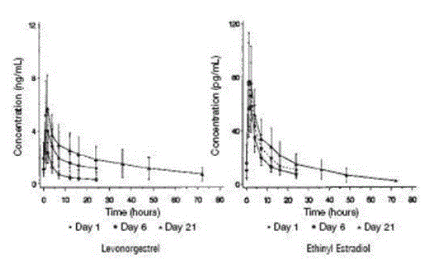 Mean (SE) levonorgestrel and ethinyl estradiol serum concentrations in 22 subjects receiving
100 mcg levonorgestrel and 20 mcg ethinyl estradiol - Illustration