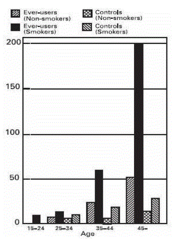 Circulatory Disease Mortality Rates Per 100,000 Woman Years By Age, Smoking Status And Oral-Contraceptive Use - Illustration