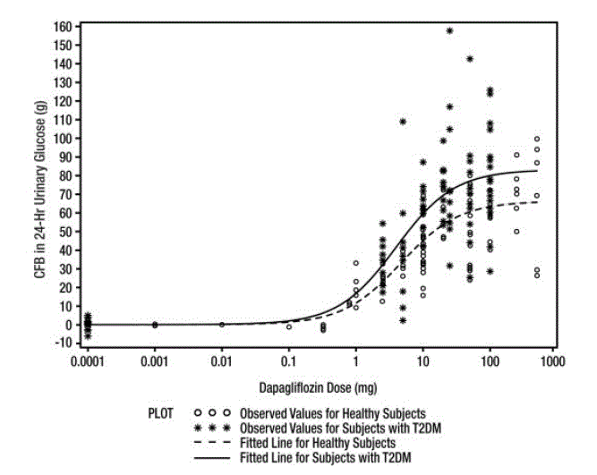 Scatter Plot and Fitted Line of Change from
Baseline in 24-Hour Urinary Glucose Amount versus Dapagliflozin Dose in Healthy
Subjects and Subjects with Type 2 Diabetes Mellitus - Illustration