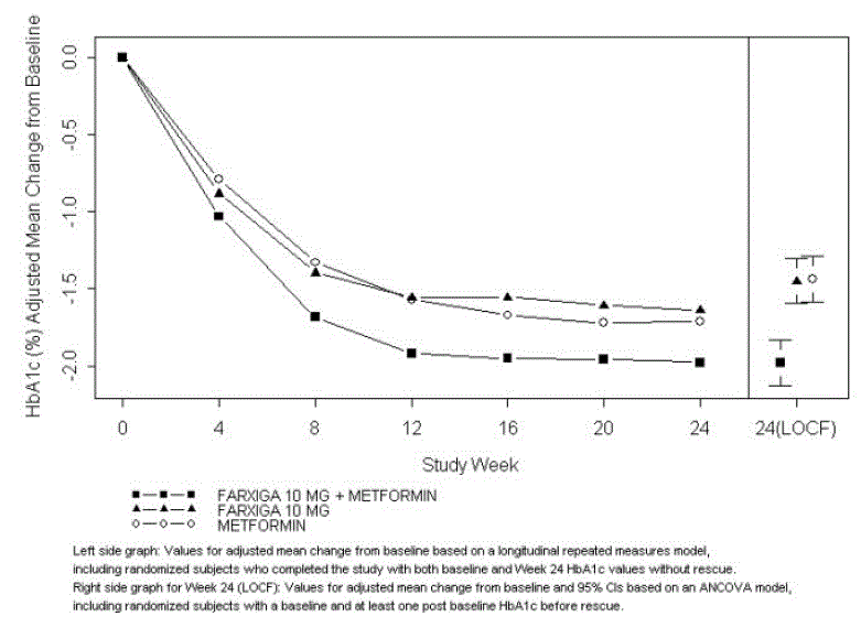 Adjusted Mean Change from Baseline Over Time
in HbA1c (%) in a 24-Week Active-Controlled Study of FARXIGA Initial
Combination Therapy with Metformin XR - Illustration